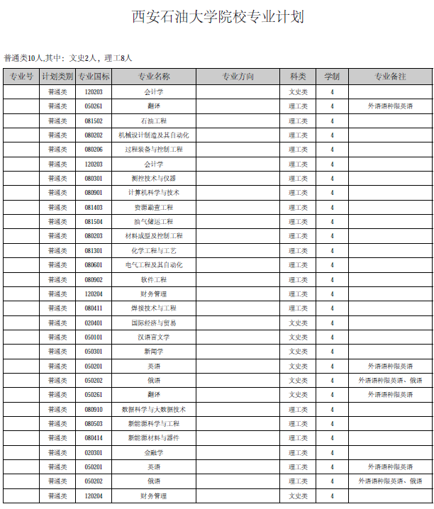 西安石油大学2019年院校专业招生计划