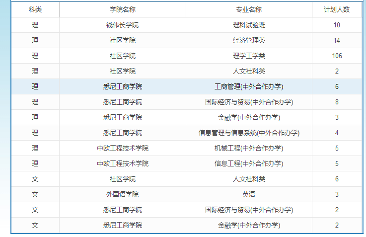 上海大学2019年四川招生计划