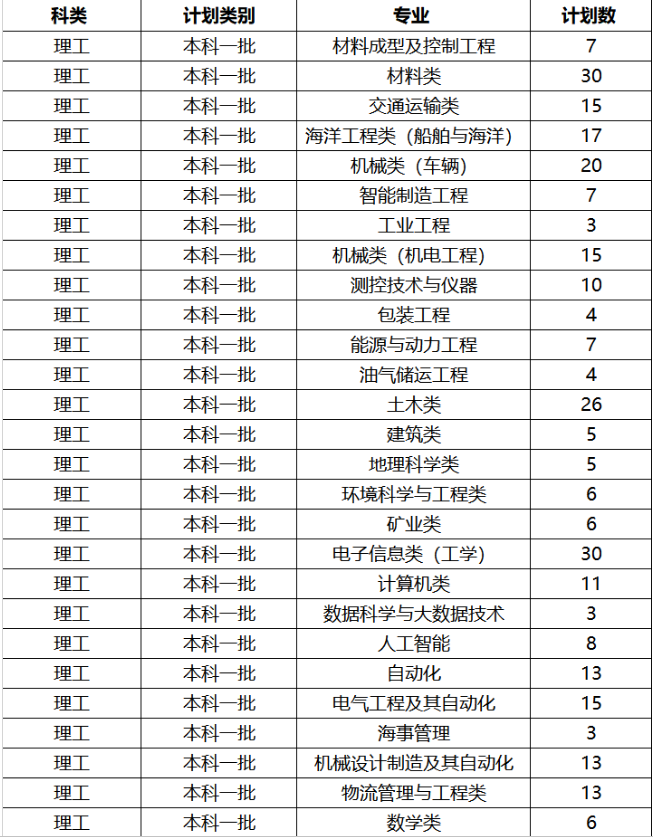 2019年武汉理工大学山东招生计划数