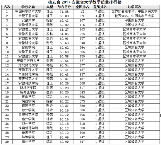 校友会2017安徽省大学教学质量排名 中科大第一