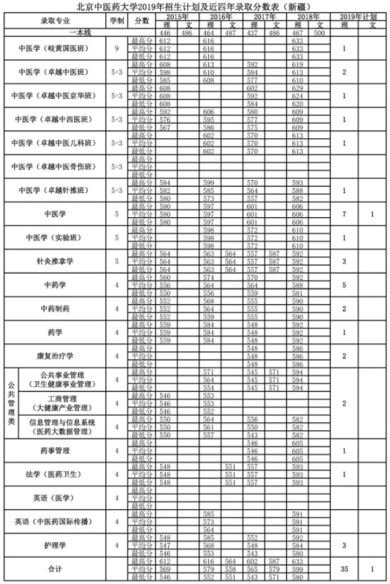 北京中医药大学2019年新疆招生计划