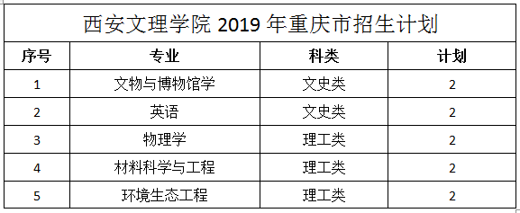 西安文理学院2019年重庆招生计划