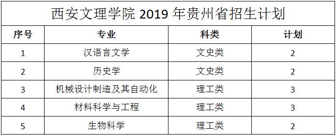 西安文理学院2019年贵州招生计划