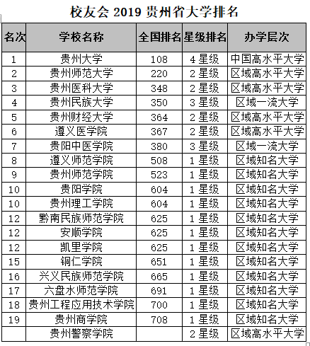 校友会2019贵州省大学排名：贵州大学第一