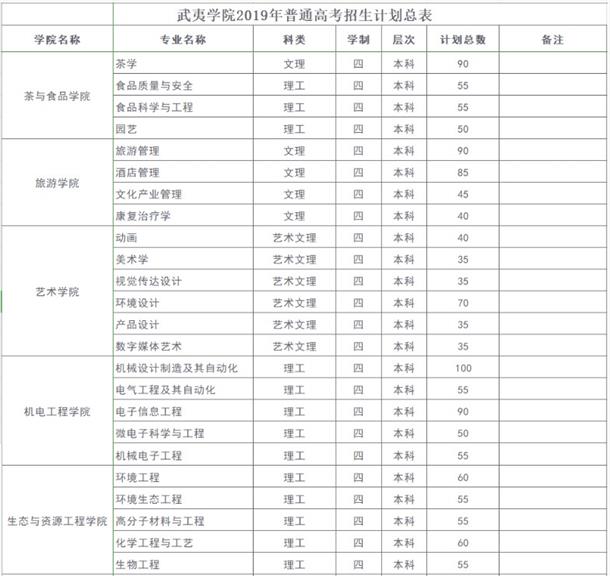 2019年武夷学院招生计划