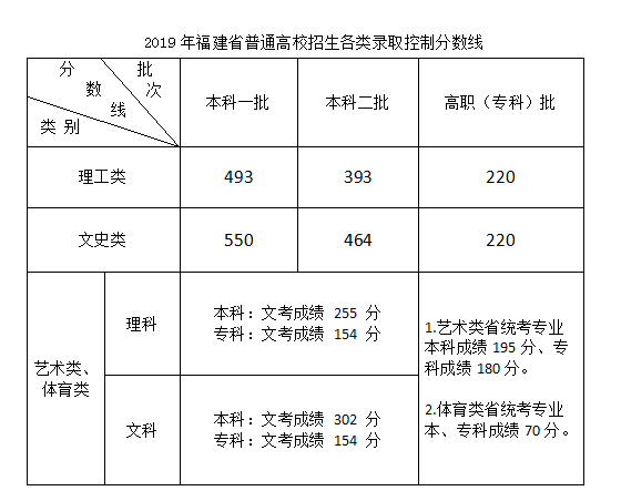 2019年福建高考分数线：一本理493 文550