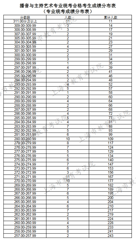 2019上海普通高考播音与主持艺术专业统考合格考生成绩分布表（专业统考成绩）