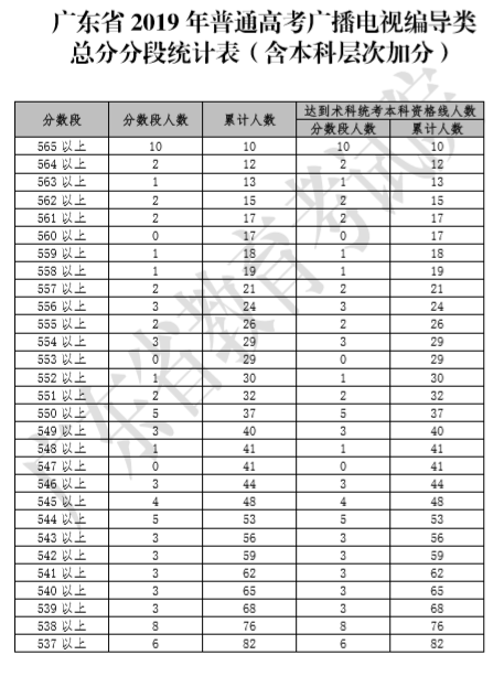 2019年广东 省普通高考广播电视编导类总分分段统计表（含本科层次加分）