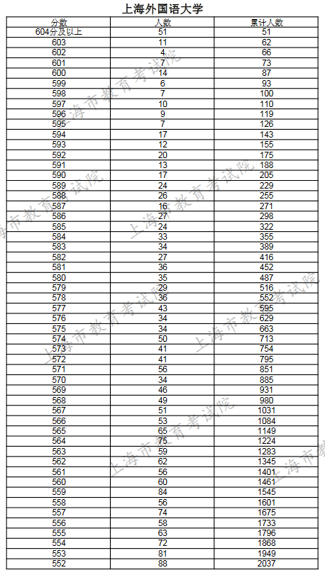 2019上海普通高考综合评价批次线上入围考生高考成绩分布表（上海外国语大学）