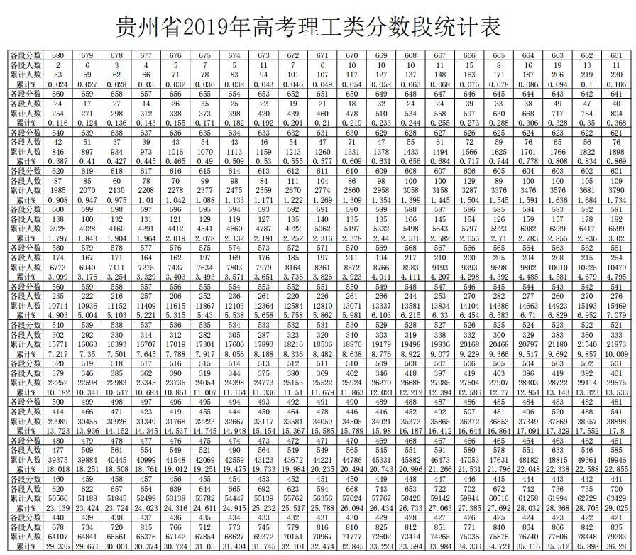2019年贵州省高考理工类分数段统计表