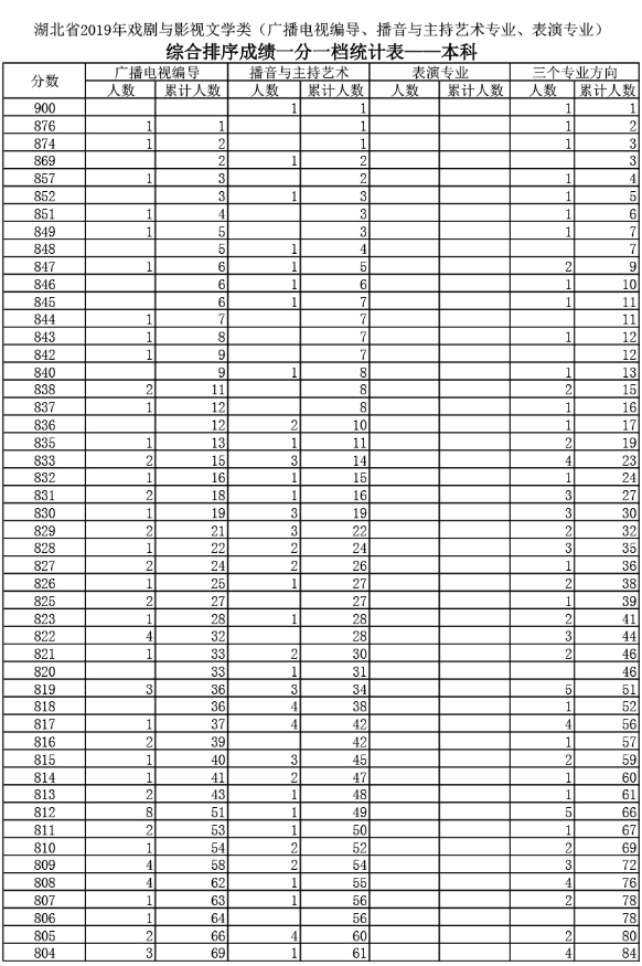 2019年湖北省戏剧与影视文学类综合排序成绩一分一档统计表（本科）