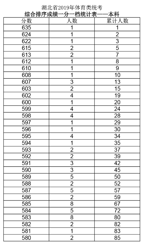 2019湖北省普通高考体育类统考综合排序一分一档统计表（本科）