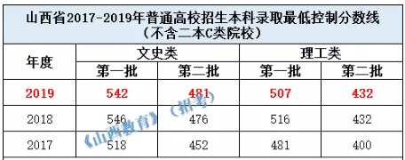 2019年山西省普通高校招生本科录取最低控制线：一批文史类542，理工