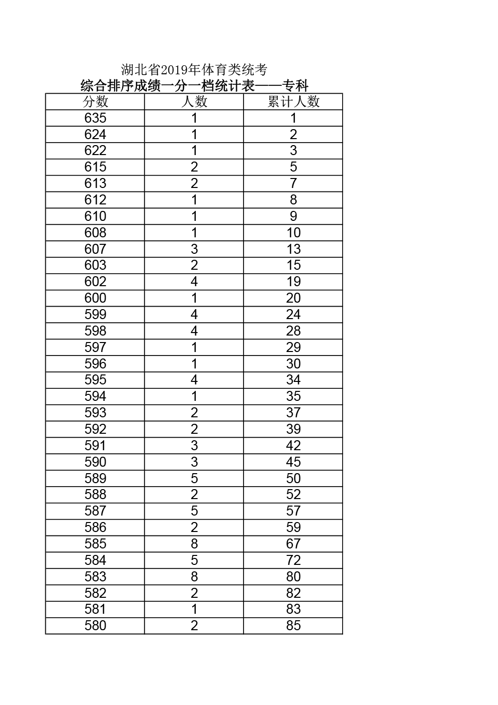 2019湖北省普通高考体育类统考综合排序一分一档统计表（专科）