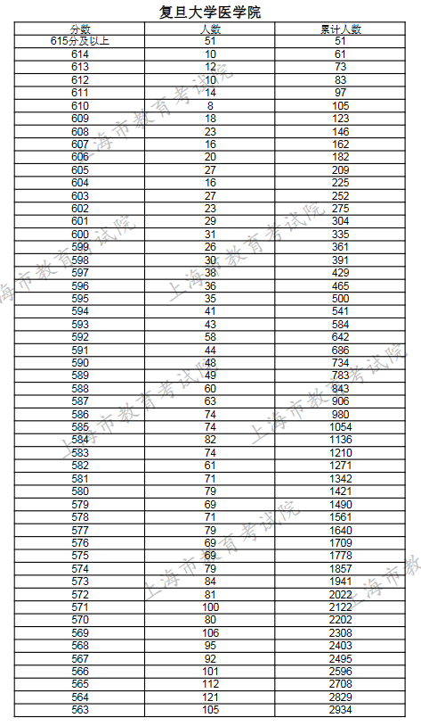 2019上海普通高考综合评价批次线上入围考生高考成绩分布表（复旦大学医学院）