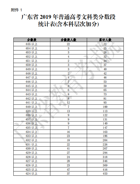 2019年广东省普通高考文科类分数段统计表