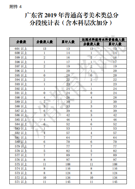 2019年广东省普通高考美术类总分分段统计表