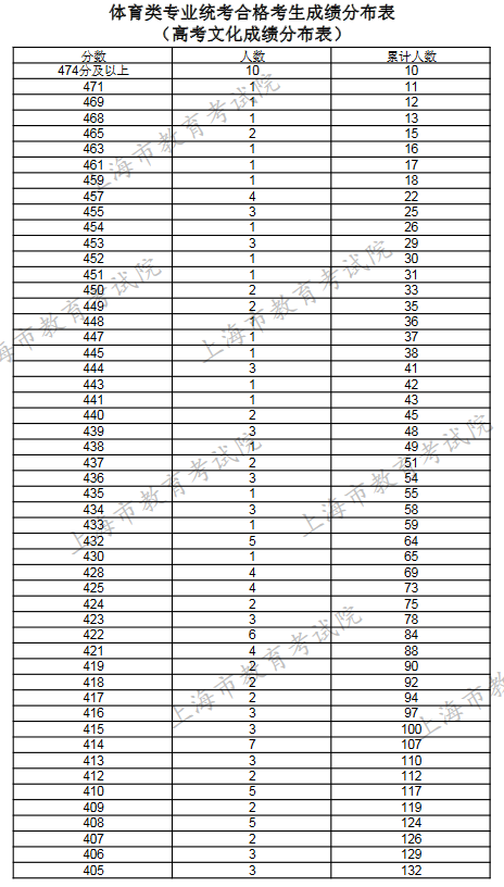 2019上海普通高考体育类专业统考合格考生成绩分布表（高考文化成绩）