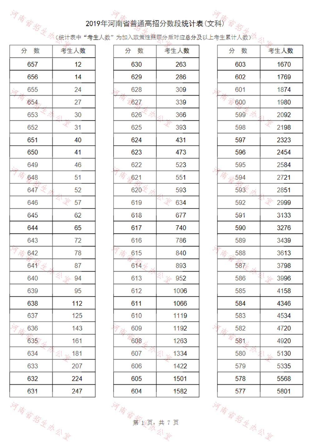 2019年河南省普通高招文科分数段统计表