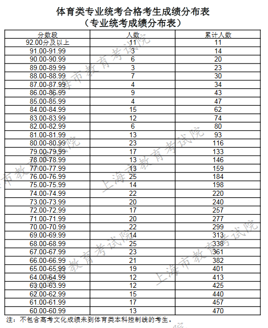 2019上海普通高考体育类专业统考合格考生成绩分布表（专业统考成绩）