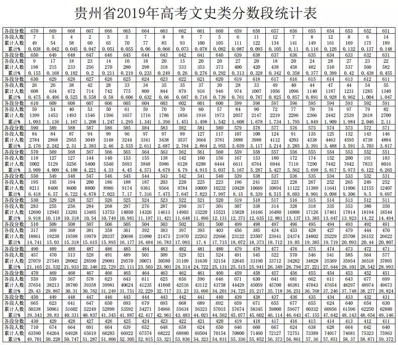 2019年贵州省高考文史类分数段统计表