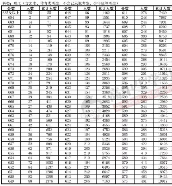 2019年安徽普通高考成绩分段表（理工科）