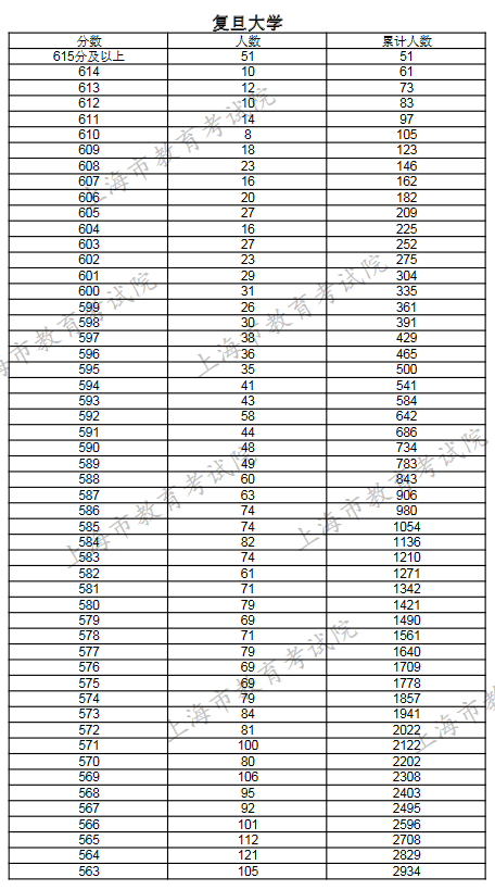 2019上海普通高考综合评价批次线上入围考生高考成绩分布表（复旦大学）