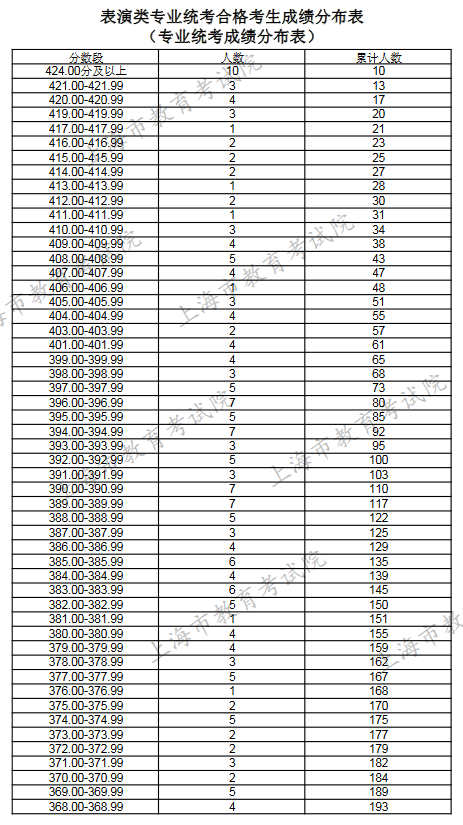 2019上海普通高考表演类专业统考合格考生成绩分布表（专业统考成绩）