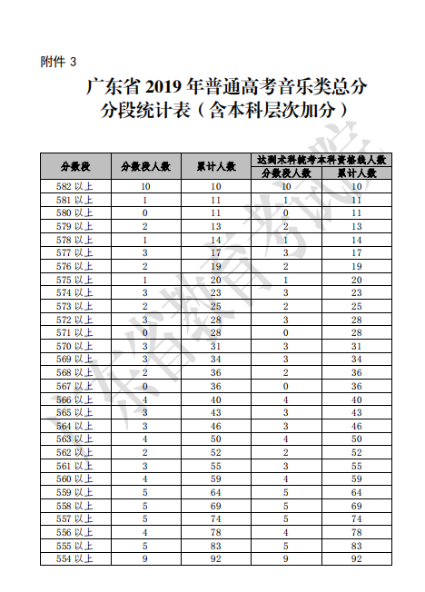2019年广东省普通高考音乐类总分分段统计表