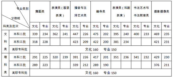 湖南省2019年普通高校招生录取控制分数线（二）