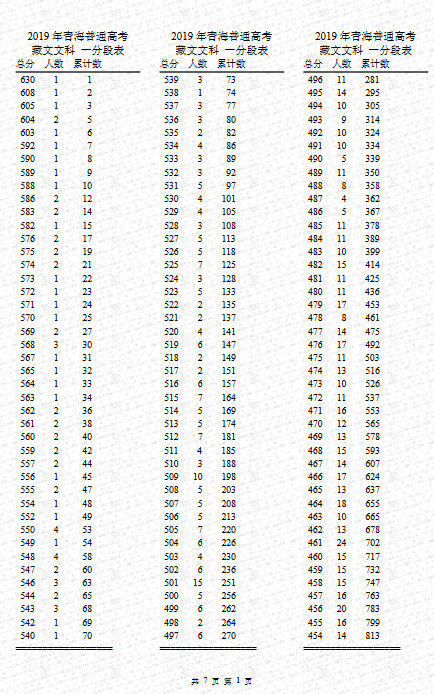 2019年青海普通高考藏蒙文一分一段表（藏文文科）