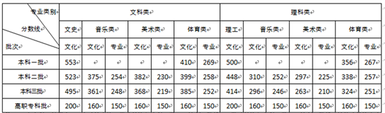 湖南省2019年普通高校招生录取控制分数线(一)