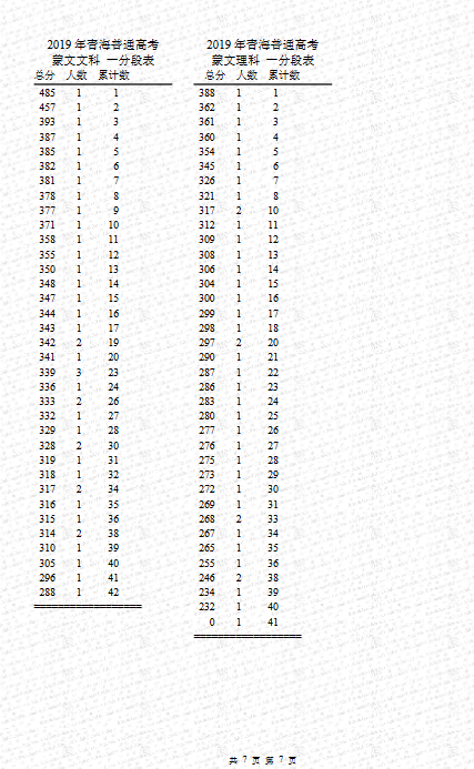 2019年青海普通高考藏蒙文一分一段表（蒙文文科）