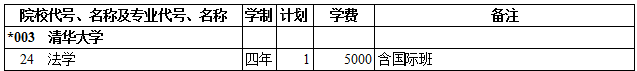 2019年清华大学本科提前单独录取（文史类）在西藏招生计划