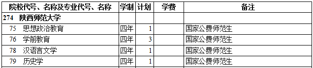 2019年陕西师范大学本科提前单独录取（文史类）在西藏招生计划
