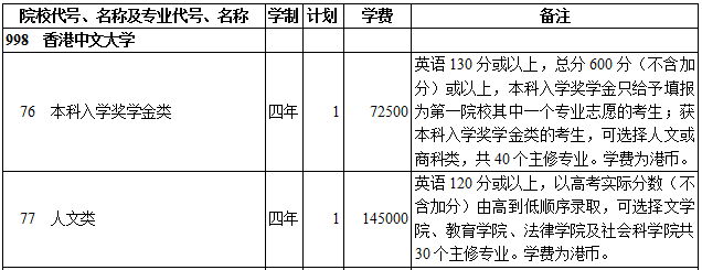 2019年香港中文大学本科提前单独录取（文史类）在西藏招生计划