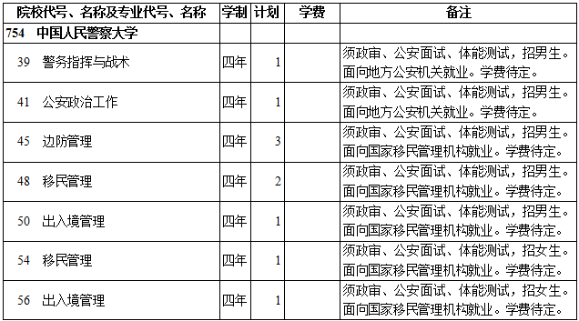 2019年中国人民警察大学本科提前单独录取（文史类）在西藏招生计划