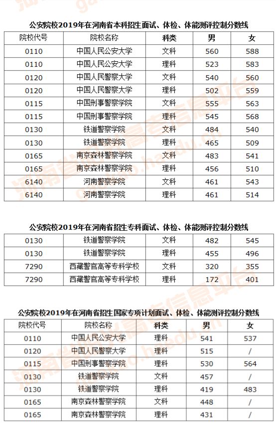 公安院校2019年在河南省招生面试、体检、体能测评控制分数线