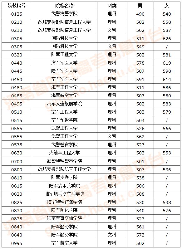 军队院校2019年在河南省招生  面试、体检控制线分数线