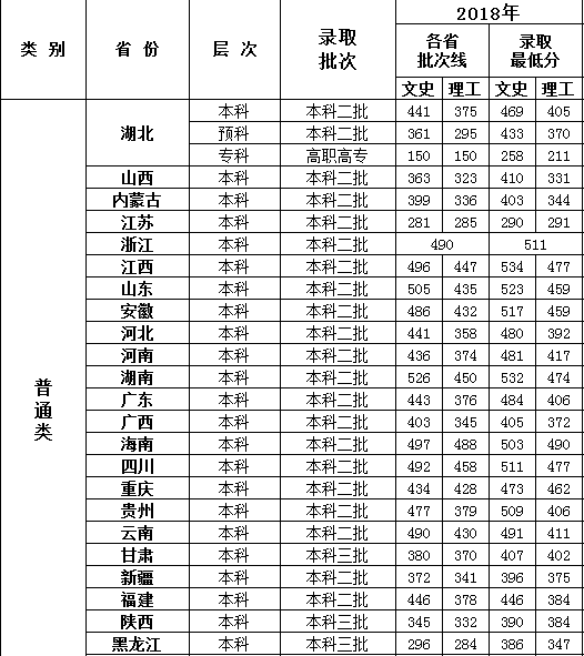 2019武汉工商学院录取分数线预估（含2006-2018历年分数线）