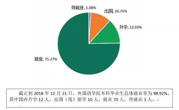 2019黑龙江外国语学院就业率情况怎么样（含好就业的专业）