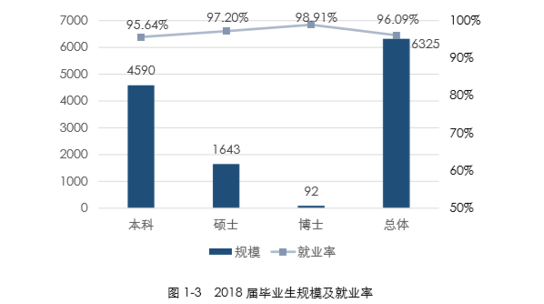 2019中国石油大学（华东）就业率情况怎么样（含好就业的专业）