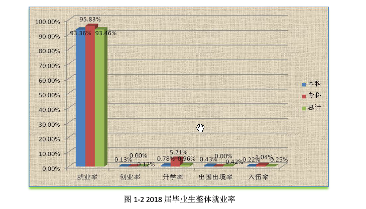 2019哈尔滨华德学院就业率情况怎么样（含好就业的专业）