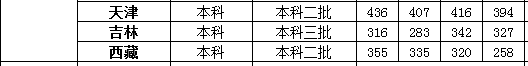 2019武汉工商学院录取分数线预估（含2006-2018历年分数线）