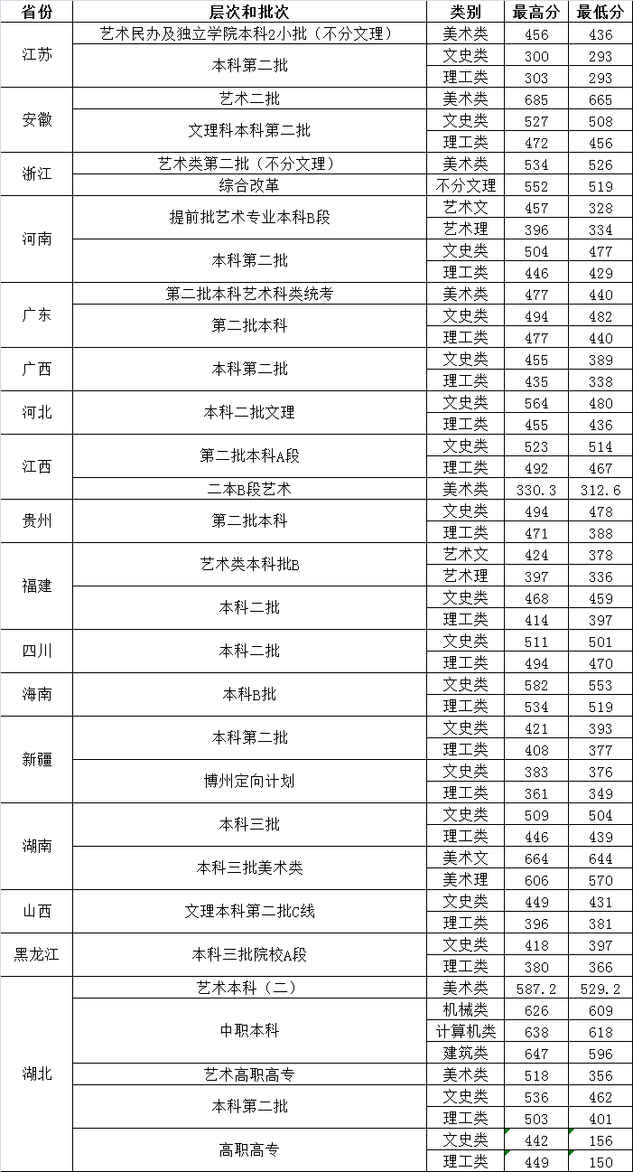 2019湖北工业大学工程技术学院录取分数线预估（含2006-2018历年分数线）