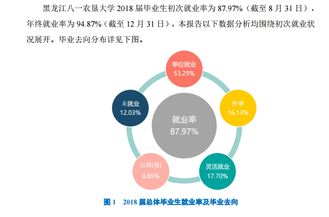 2019黑龙江八一农垦大学就业率情况怎么样（含好就业的专业）