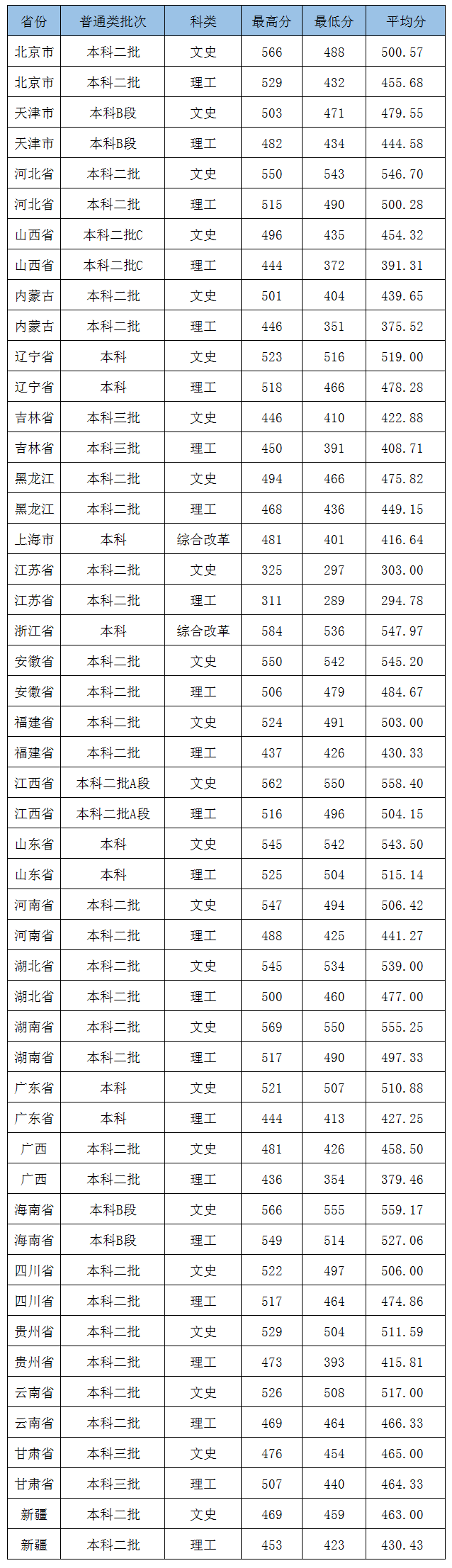 2019北京城市学院录取分数线预估（含2006-2018历年分数线）