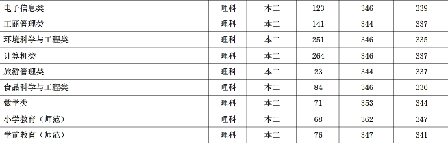 2019南京晓庄学院录取分数线预估（含2009-2018历年分数线）