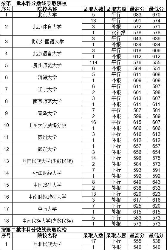 2019贵州省高考国家专项计划本科院校7月15日录取情况（文史类）