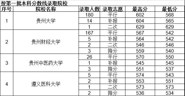 2019年贵州省高考国家专项计划本科院校7月16日录取情况（文史类）